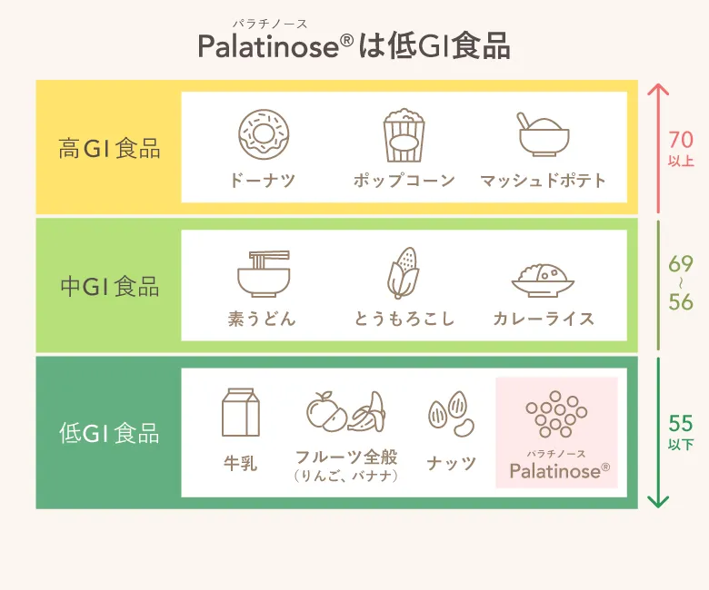 Palatinose®（パラチノース）は低GI食品